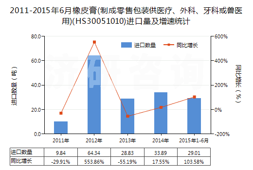2011-2015年6月橡皮膏(制成零售包裝供醫(yī)療、外科、牙科或獸醫(yī)用)(HS30051010)進(jìn)口量及增速統(tǒng)計(jì)